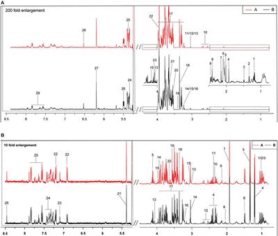 Comparison of Metabolic Alterations in Serum and Milk Whey Between Inactive Ovaries and Estrus Dairy Cows